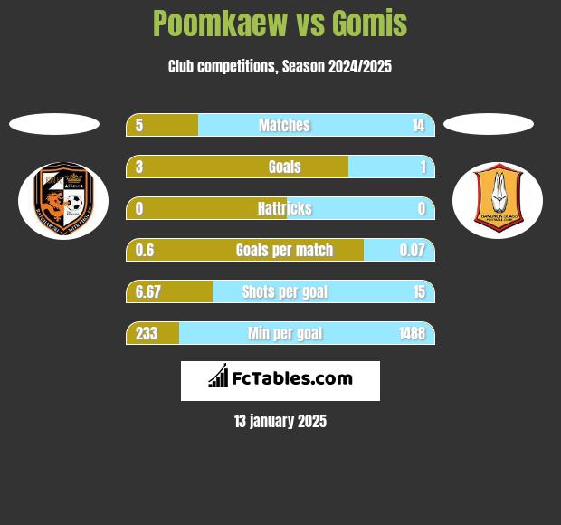 Poomkaew vs Gomis h2h player stats