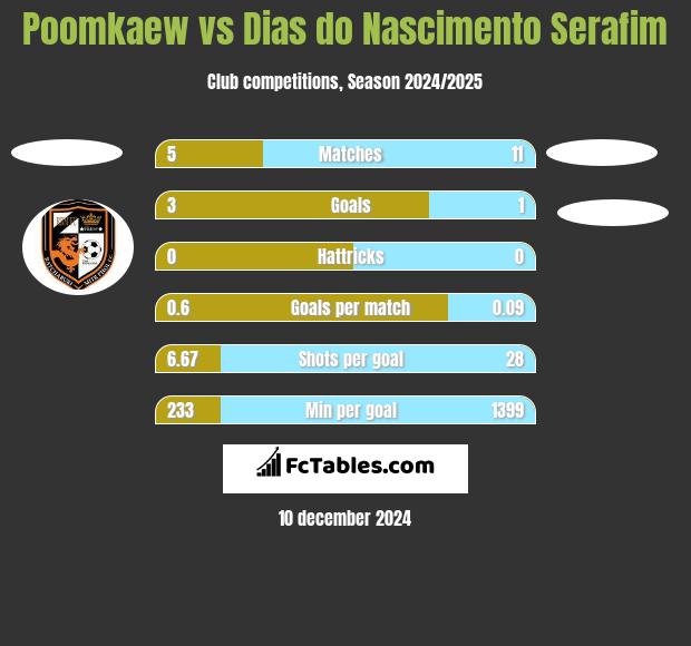 Poomkaew vs Dias do Nascimento Serafim h2h player stats