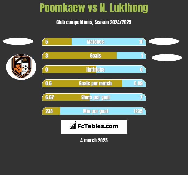 Poomkaew vs N. Lukthong h2h player stats