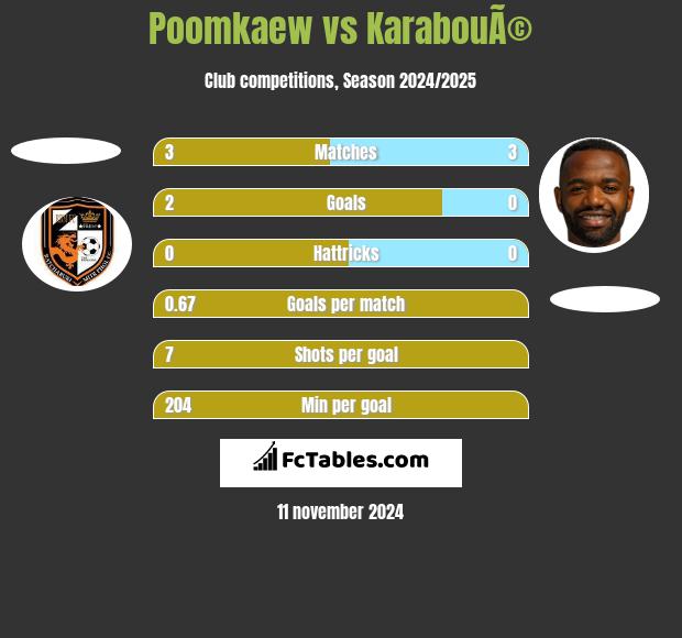 Poomkaew vs KarabouÃ© h2h player stats