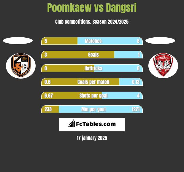 Poomkaew vs Dangsri h2h player stats