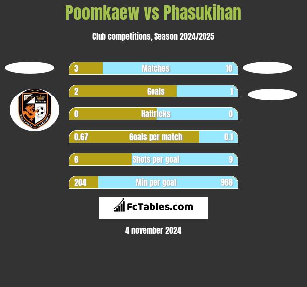 Poomkaew vs Phasukihan h2h player stats