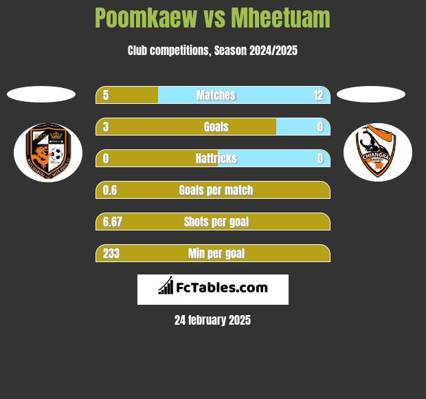 Poomkaew vs Mheetuam h2h player stats