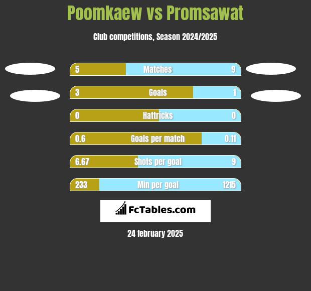 Poomkaew vs Promsawat h2h player stats