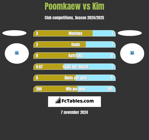 Poomkaew vs Kim h2h player stats