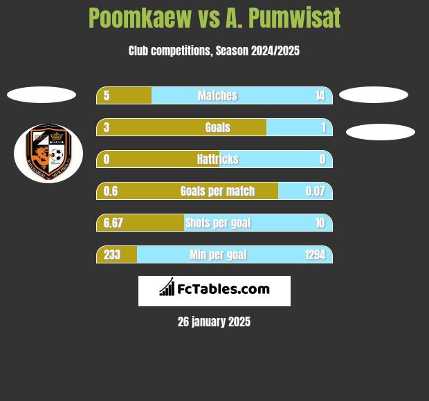 Poomkaew vs A. Pumwisat h2h player stats