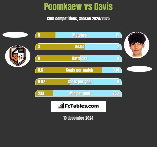 Poomkaew vs Davis h2h player stats