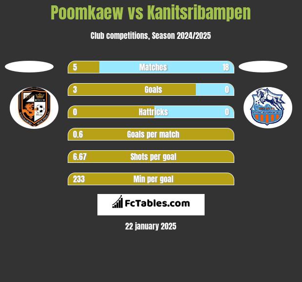 Poomkaew vs Kanitsribampen h2h player stats