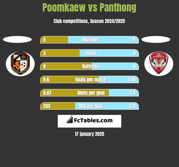 Poomkaew vs Panthong h2h player stats