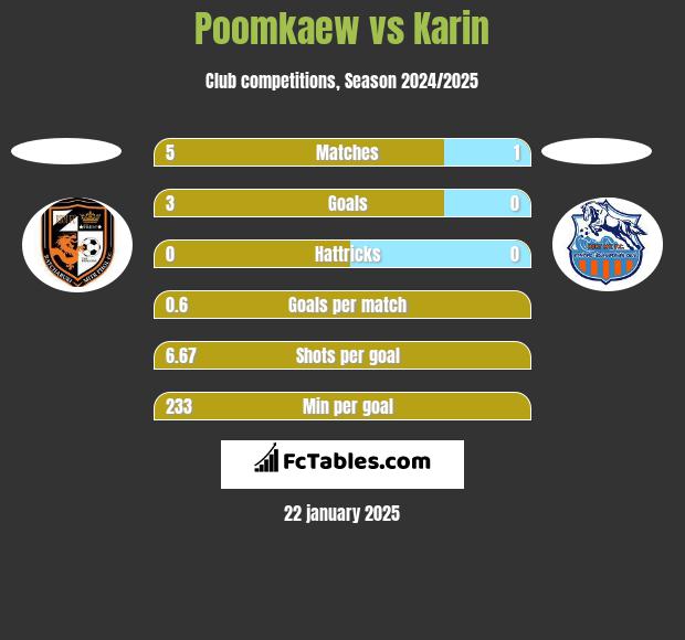 Poomkaew vs Karin h2h player stats