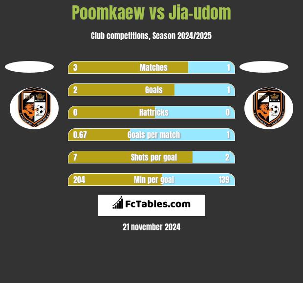 Poomkaew vs Jia-udom h2h player stats