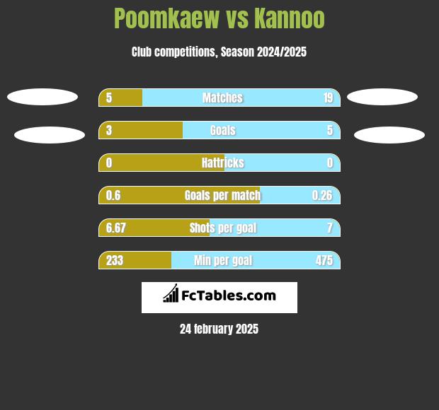 Poomkaew vs Kannoo h2h player stats