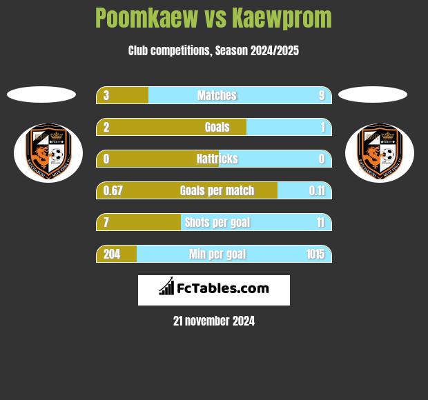 Poomkaew vs Kaewprom h2h player stats