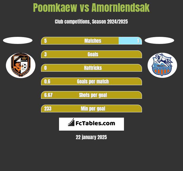 Poomkaew vs Amornlendsak h2h player stats