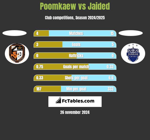 Poomkaew vs Jaided h2h player stats