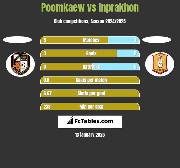 Poomkaew vs Inprakhon h2h player stats