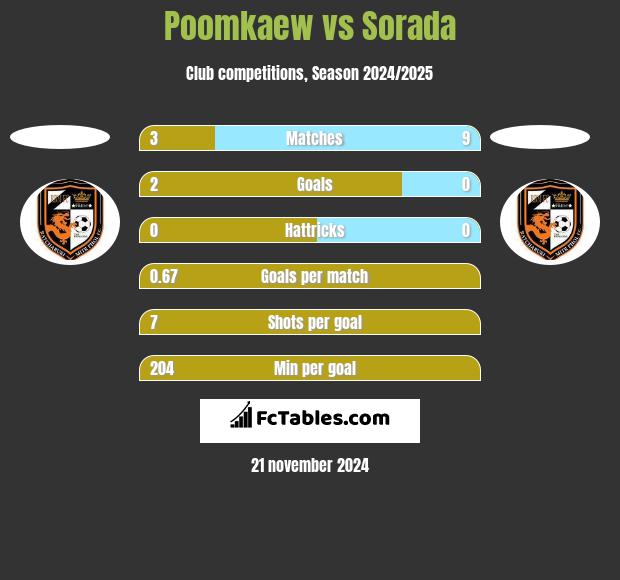 Poomkaew vs Sorada h2h player stats