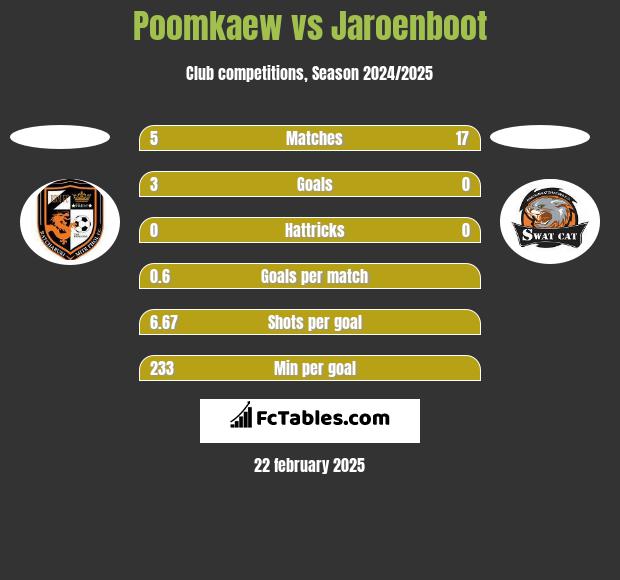 Poomkaew vs Jaroenboot h2h player stats