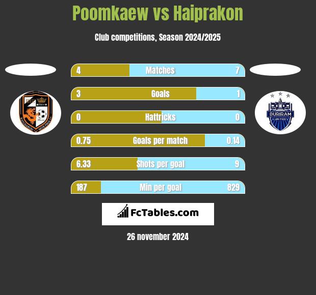 Poomkaew vs Haiprakon h2h player stats