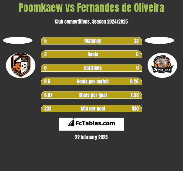 Poomkaew vs Fernandes de Oliveira h2h player stats