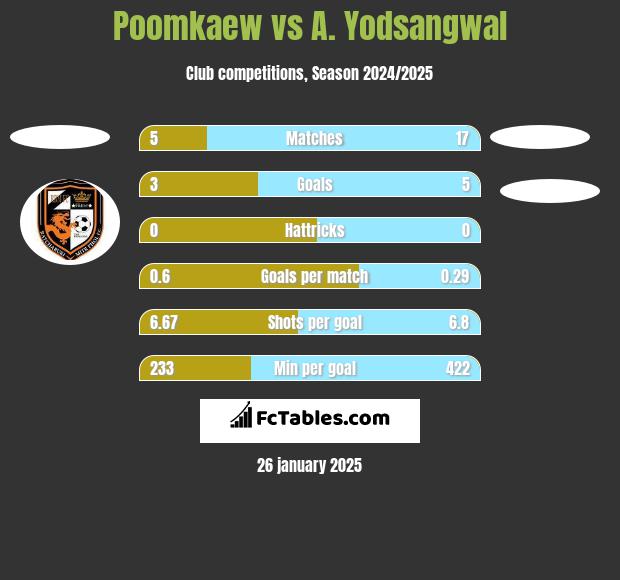 Poomkaew vs A. Yodsangwal h2h player stats