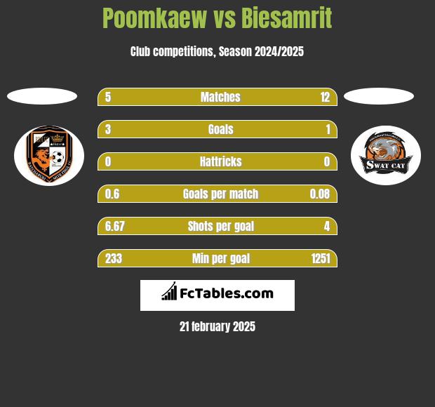 Poomkaew vs Biesamrit h2h player stats