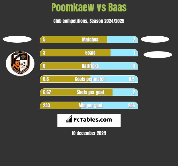 Poomkaew vs Baas h2h player stats