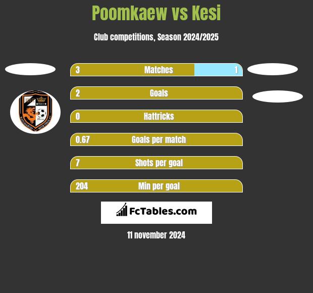 Poomkaew vs Kesi h2h player stats