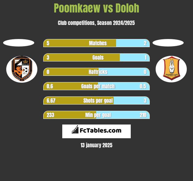 Poomkaew vs Doloh h2h player stats