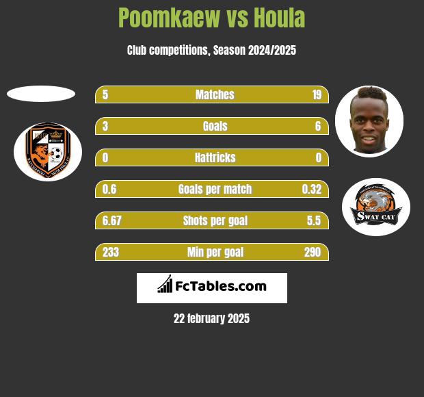 Poomkaew vs Houla h2h player stats