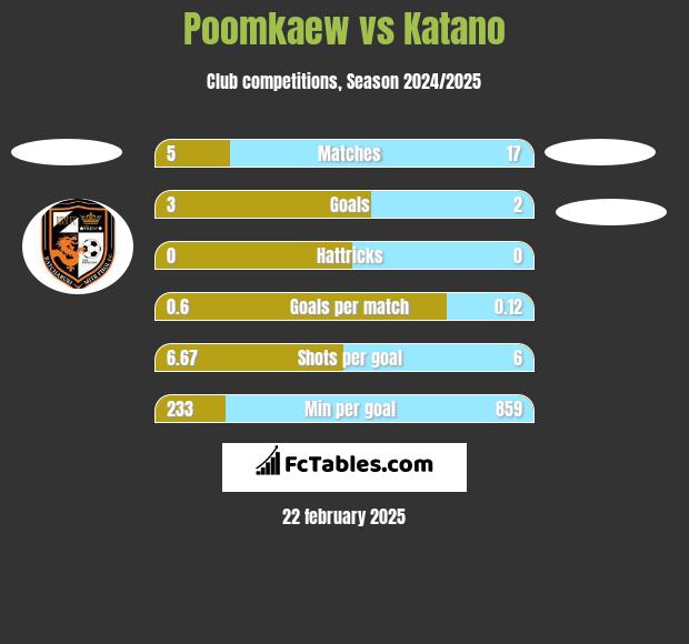 Poomkaew vs Katano h2h player stats