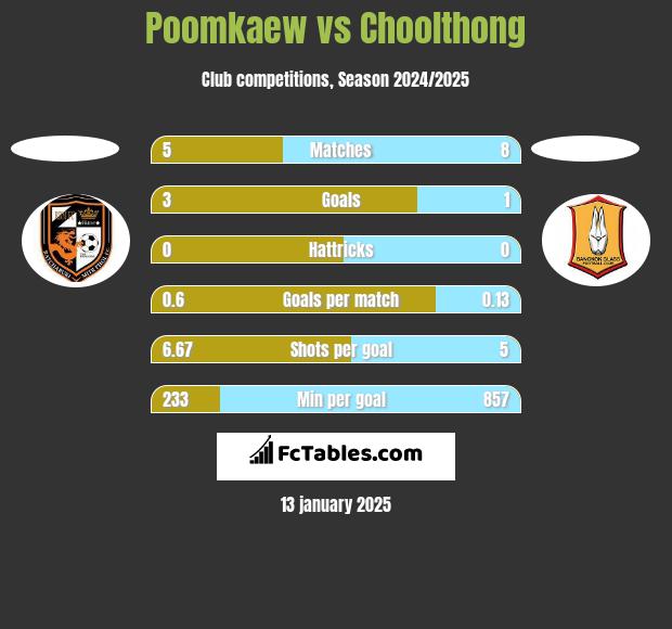 Poomkaew vs Choolthong h2h player stats