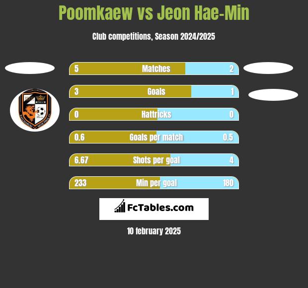 Poomkaew vs Jeon Hae-Min h2h player stats