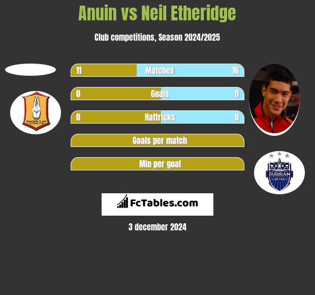 Anuin vs Neil Etheridge h2h player stats