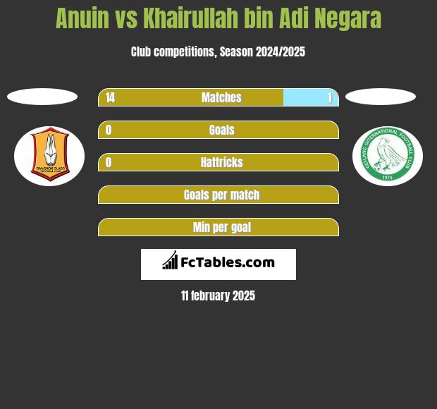 Anuin vs Khairullah bin Adi Negara h2h player stats