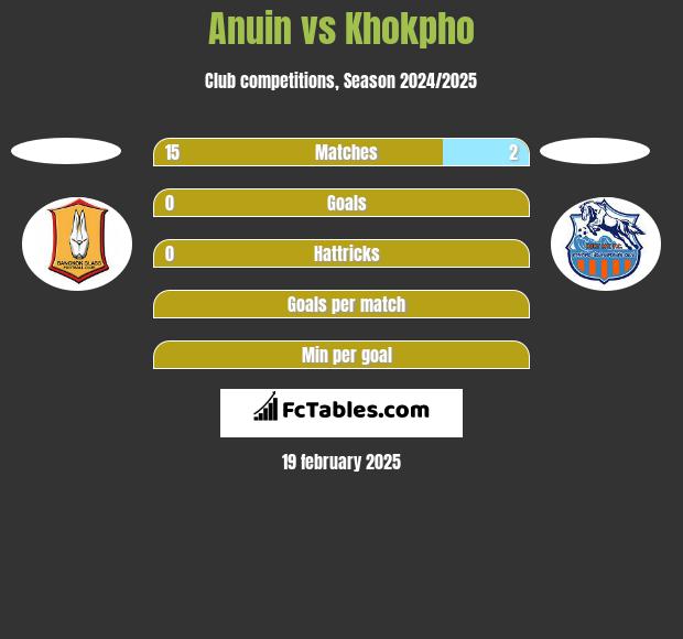 Anuin vs Khokpho h2h player stats