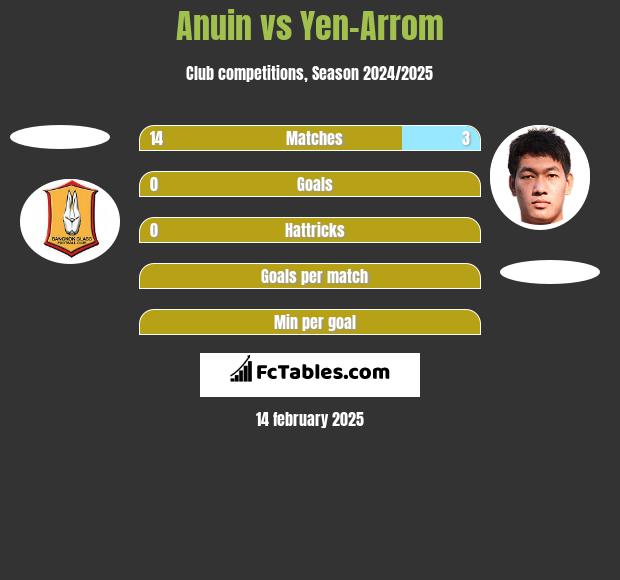 Anuin vs Yen-Arrom h2h player stats