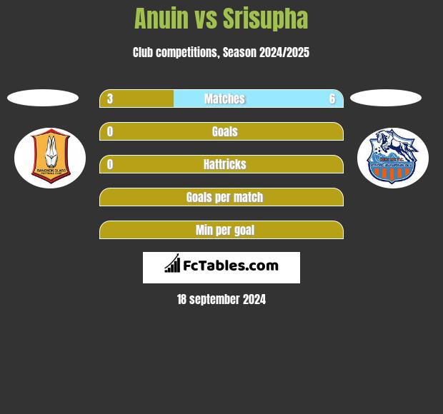 Anuin vs Srisupha h2h player stats