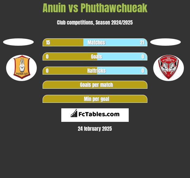 Anuin vs Phuthawchueak h2h player stats