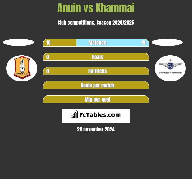 Anuin vs Khammai h2h player stats