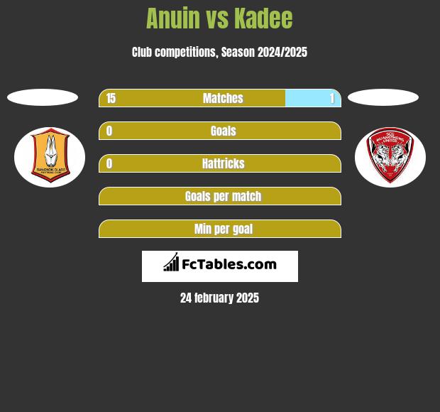 Anuin vs Kadee h2h player stats