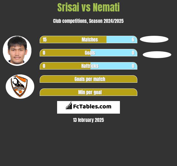 Srisai vs Nemati h2h player stats