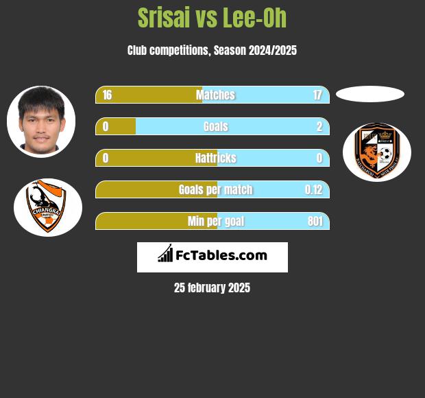 Srisai vs Lee-Oh h2h player stats