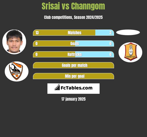 Srisai vs Channgom h2h player stats