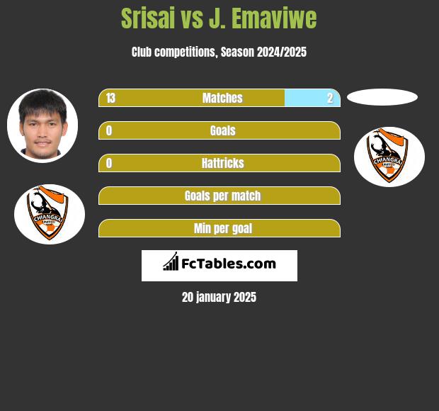 Srisai vs J. Emaviwe h2h player stats