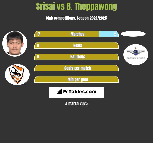 Srisai vs B. Theppawong h2h player stats