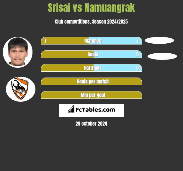 Srisai vs Namuangrak h2h player stats