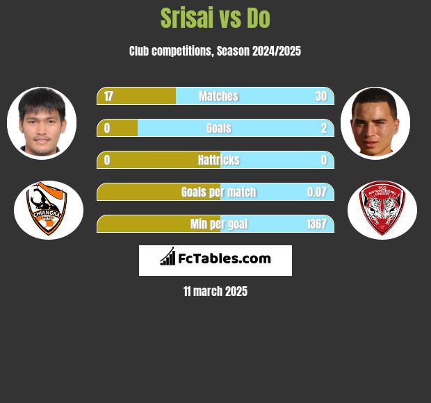 Srisai vs Do h2h player stats