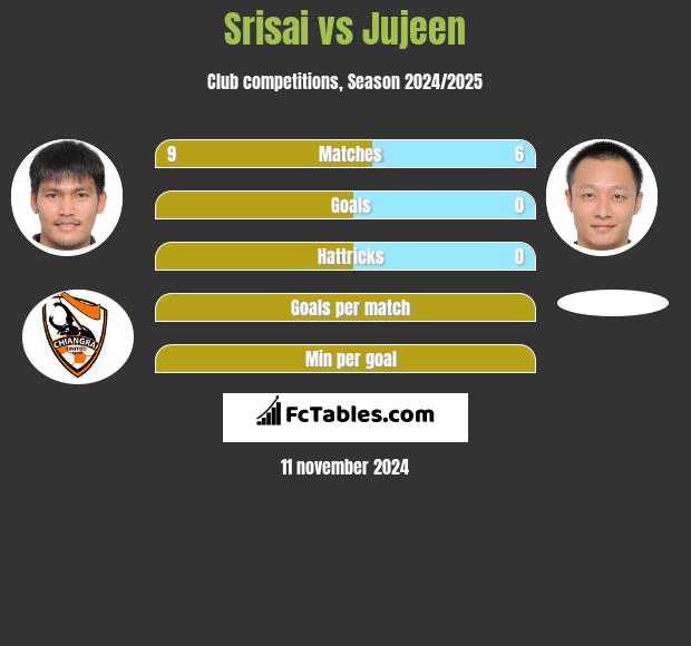 Srisai vs Jujeen h2h player stats