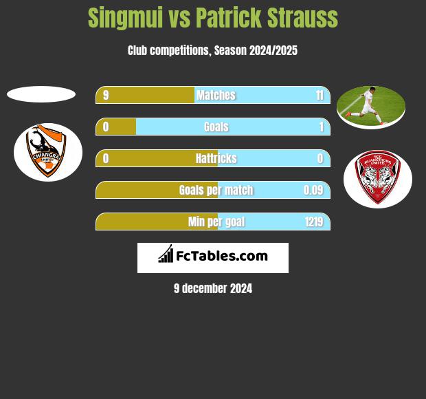 Singmui vs Patrick Strauss h2h player stats